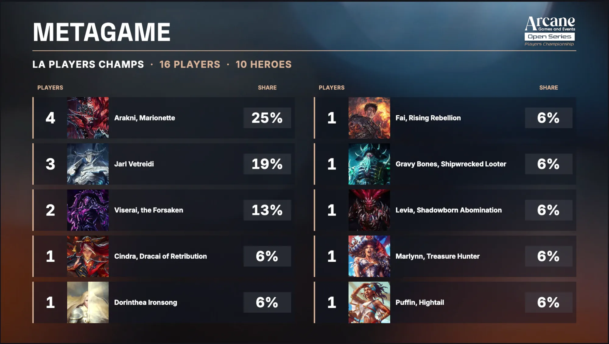 Metagame of the 2026 AGE LA Player's Championship