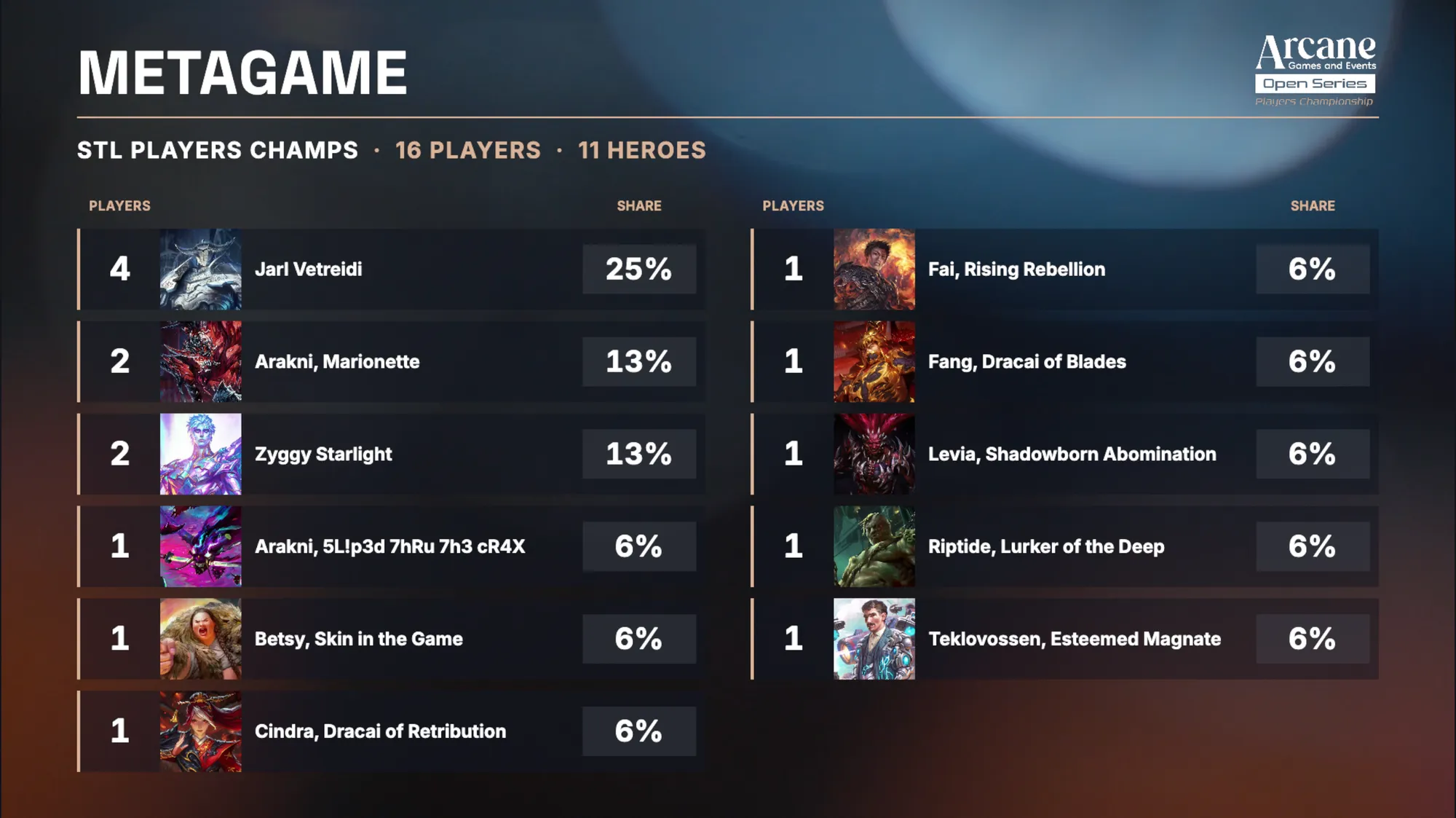 The metagame of the 2026 AGE STL Player's Championship