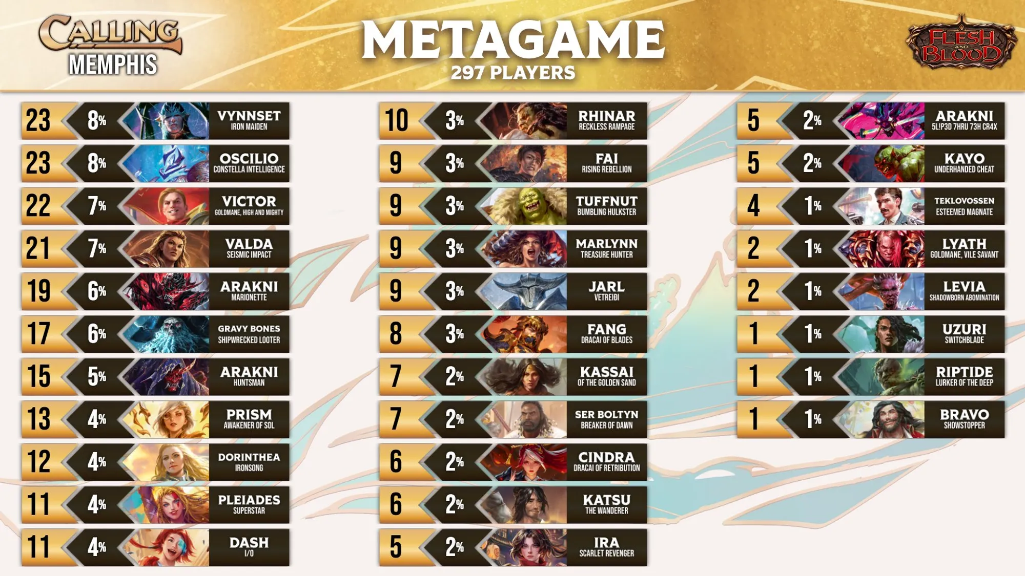 Calling Memphis metagame breakdown