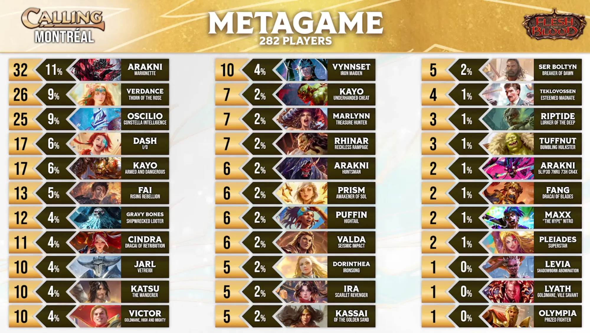Calling Memphis Metagame breakdown graphic