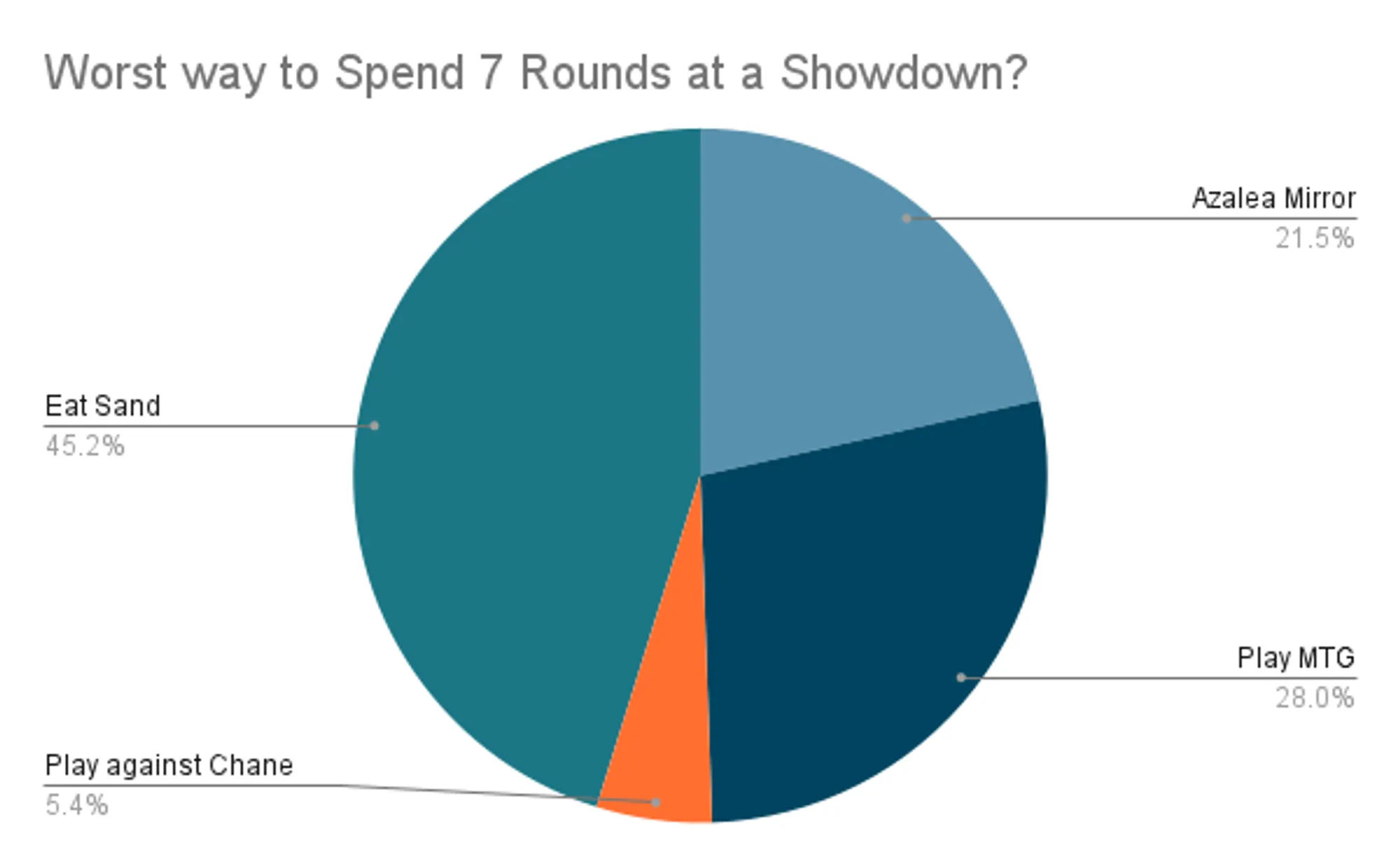 “Pie chart titled ‘Worst way to Spend 7 Rounds at a Showdown?’ showing four categories. ‘Eat Sand’ is the largest slice at 45.2%. ‘Play MTG’ accounts for 28.0%. ‘Azalea Mirror’ is 21.5%. ‘Play against Chane’ is the smallest slice at 5.4%.”