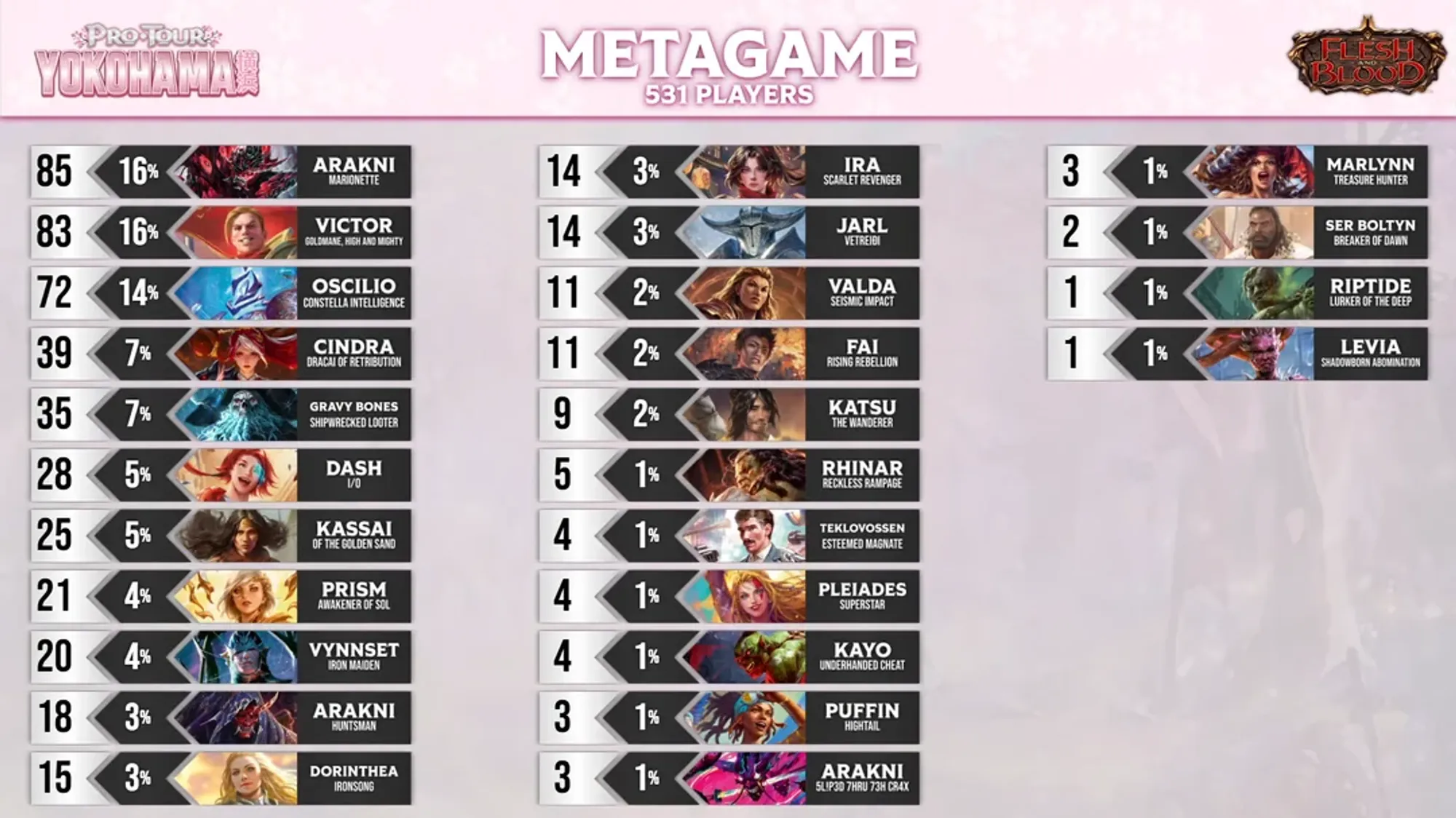 CC Metagame