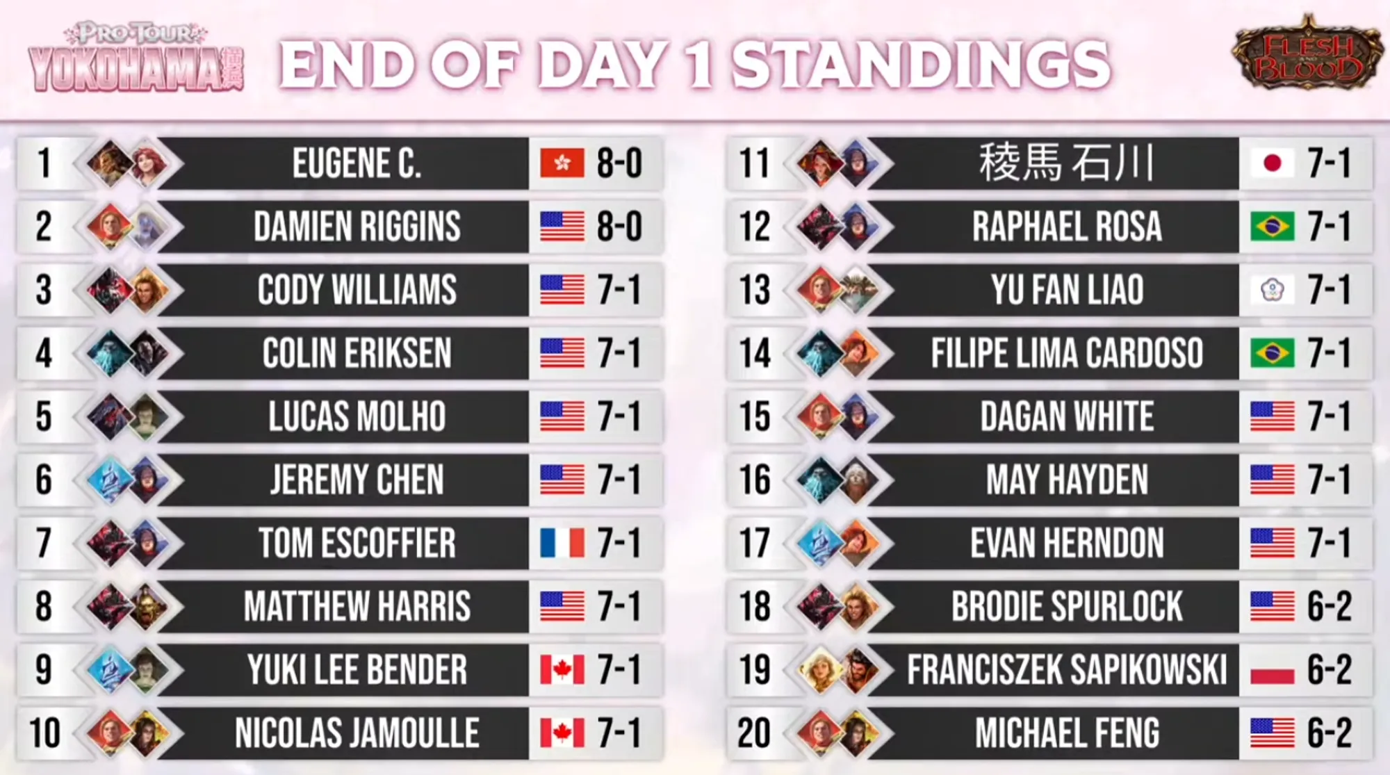 End of Day 1 Standings