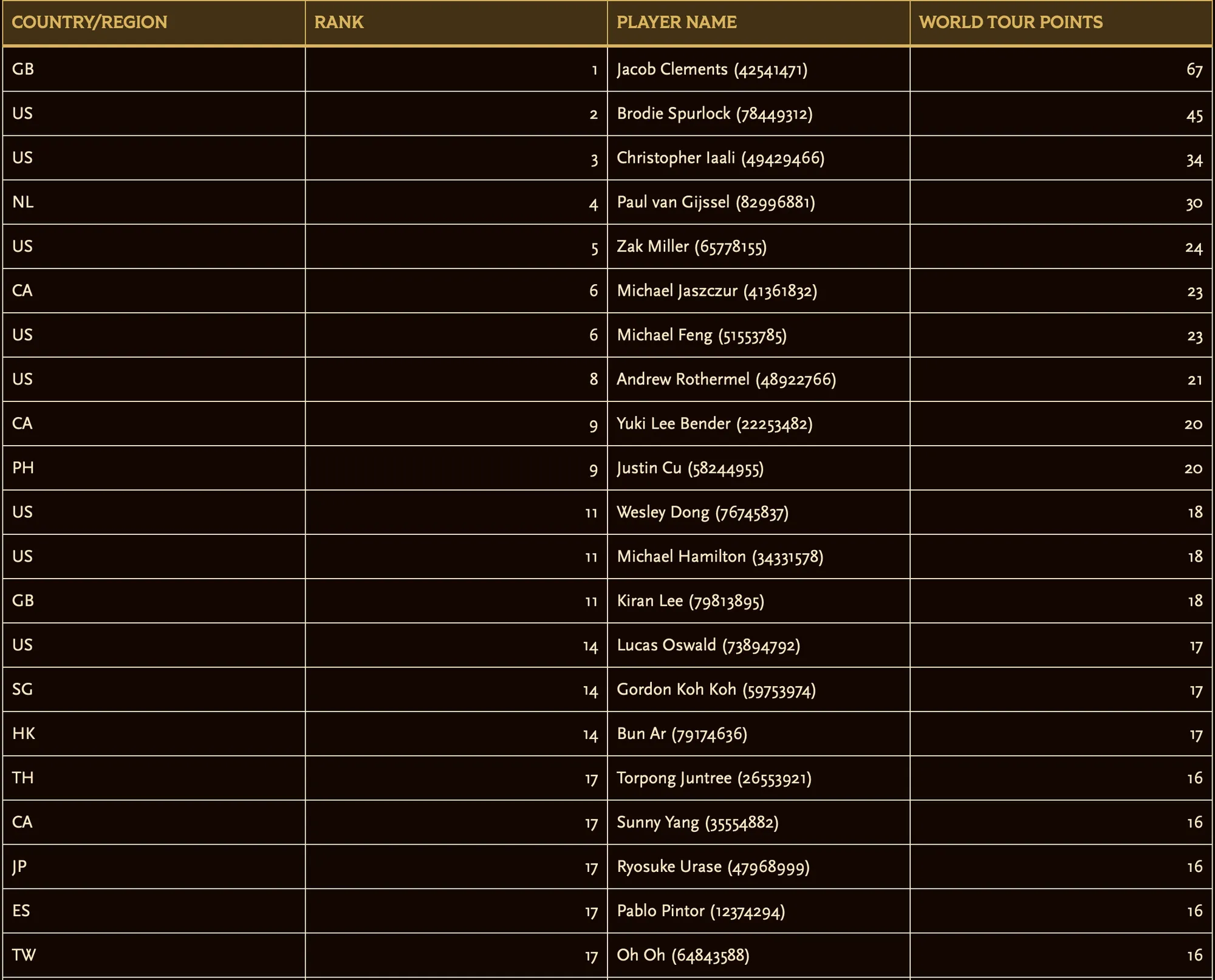Post Calling Memphis World Tour points leaderboard